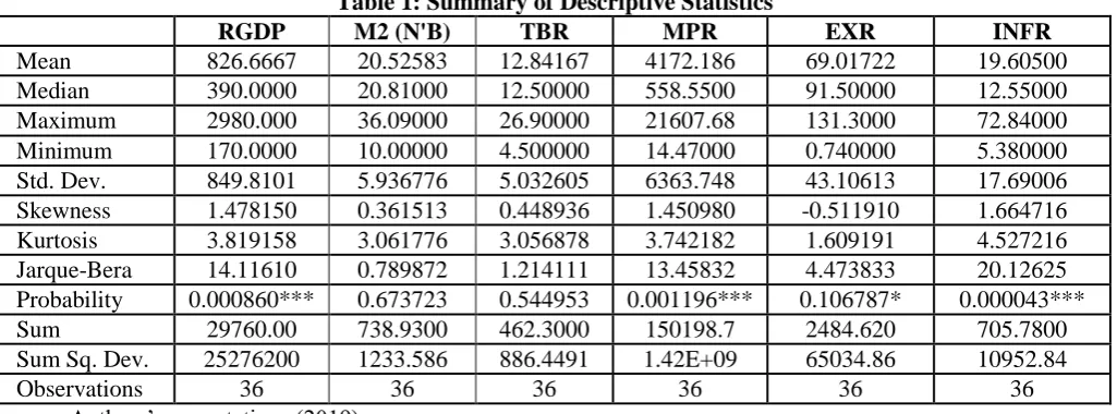 Table 1: Summary of Descriptive Statistics M2 (N'B) TBR MPR 