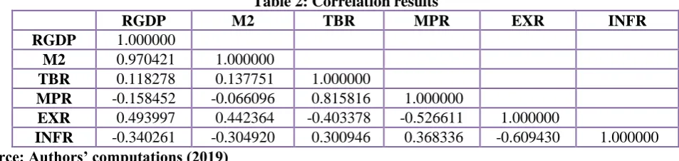 Table 2: Correlation results TBR  