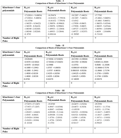 Table – I Comparison of Roots of Kharitonov’s Four Polynomials 