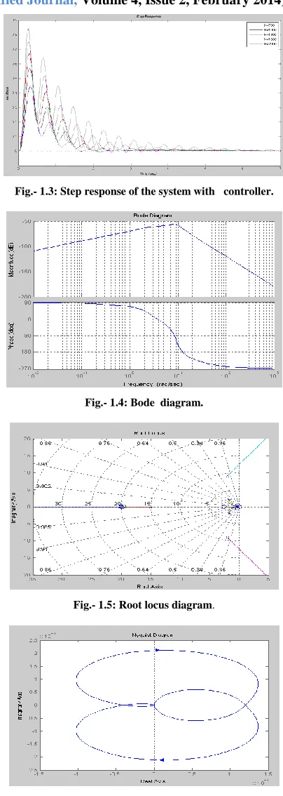 Fig.- 1.6 :  Nyquist diagram.