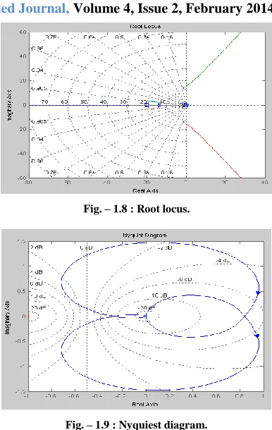 Fig. – 1.8 : Root locus. 
