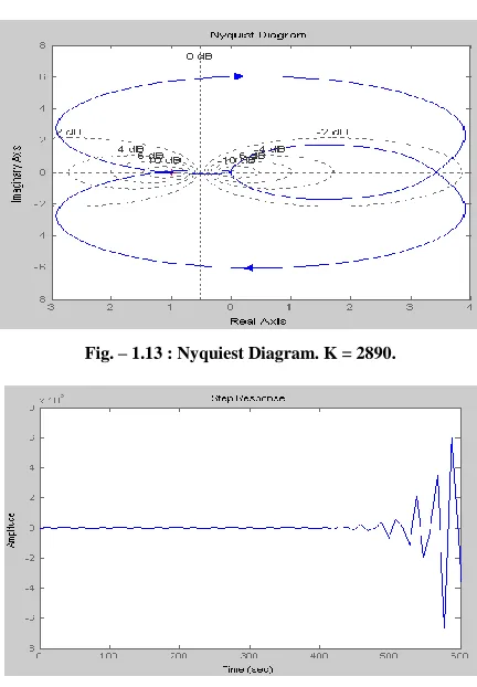 Fig. – 1.11: Bode Diagram. K = 2890 
