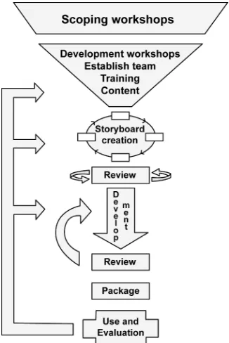 Figure 2. Schematic diagram showing the de-velopmental framework for the production and quality assurance of RLOs