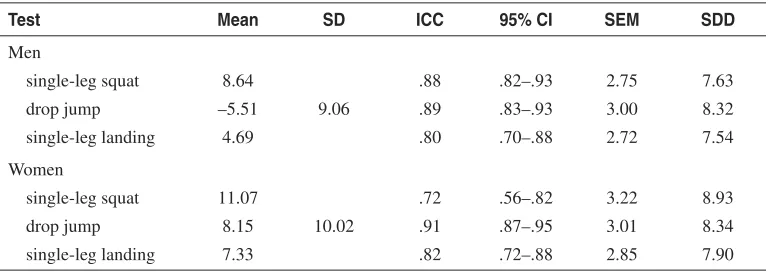 Table 2 Overall Mean Values and Between-Days Intraclass Correlation Coefficients (ICC), 95% Confidence Intervals (CI), Standard Error of Measurement (SEM), and Smallest Detectable Difference (SDD) for the 3 Tests