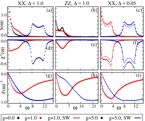 FIG. 3. The eﬀective temperature Teﬀ against transverse ﬁeldg.We ﬁnd Teﬀ by ﬁtting F(ω) ≃ A coth(bω) for low fre-quencies (ω ≤ 1.0), and plotting Teﬀ ≡ A/2b