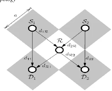 Fig (1): A simple topology with two sources, one relay, and two destinations. 