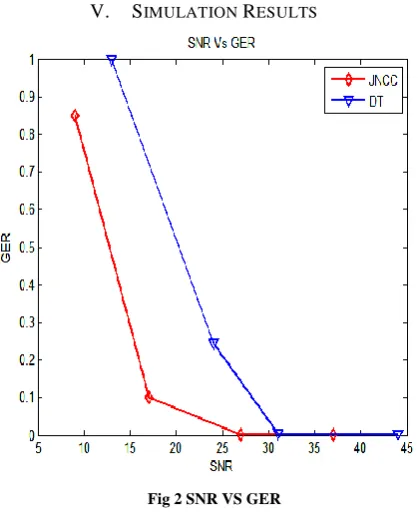 Fig 2 SNR VS GER 