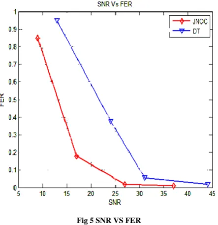 Fig 5 SNR VS FER 