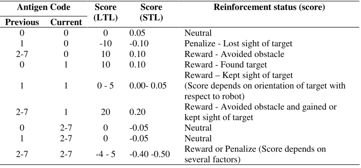 Table 4: Reinforcement scores in the LTL and STL phases 