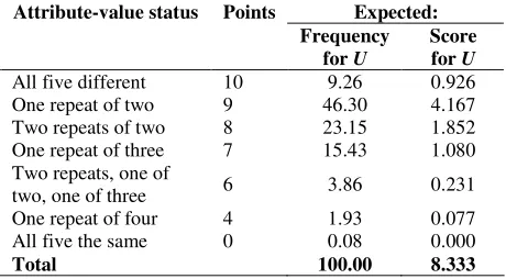 Table 5: Diversity scores 