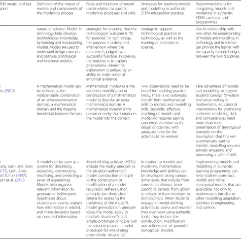 Table 1 Roles, functions, strategies and recommendations for using models and modelling in pursuit of authentic STEM educationand literacy (Continued)