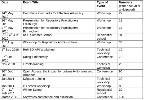 Figure 7 - RSP events 2010 - 2011  Date 