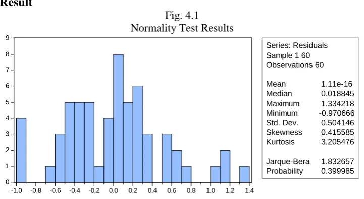 Fig. 4.1  Normality Test Results  