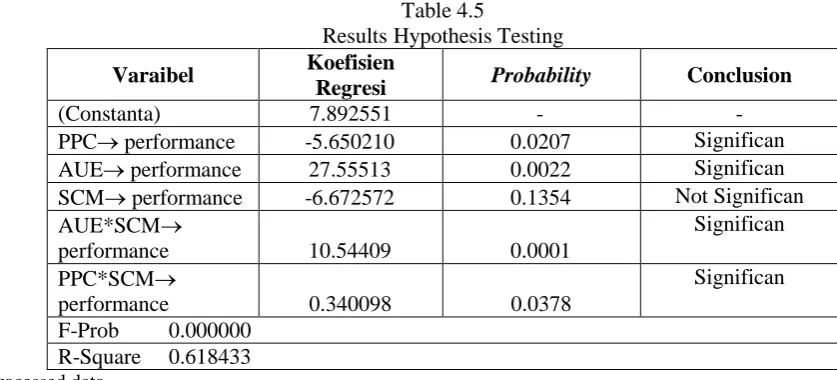 Table 4.4  Regression Model Results 