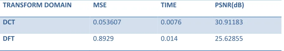 TABLE І: Comparison in Transform Domains. 