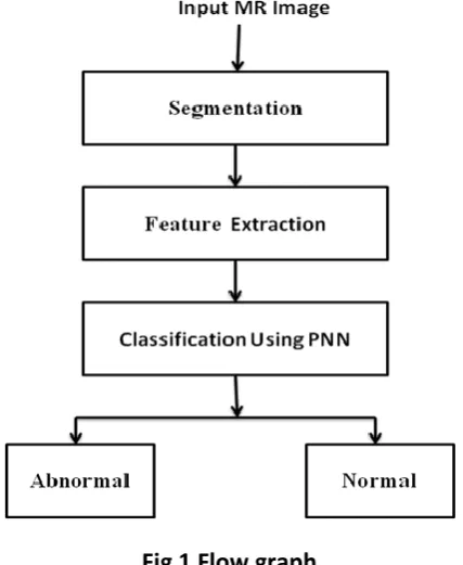 Fig 1 Flow graph 