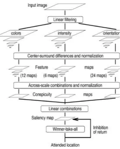 Fig 2 Saliency Map Model 
