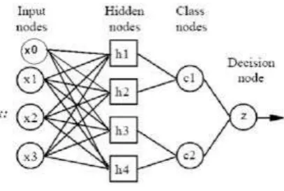 Fig 3 Probabilistic Neural Network 