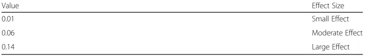 Table 3 Interpretation of Partial Eta Squared Values