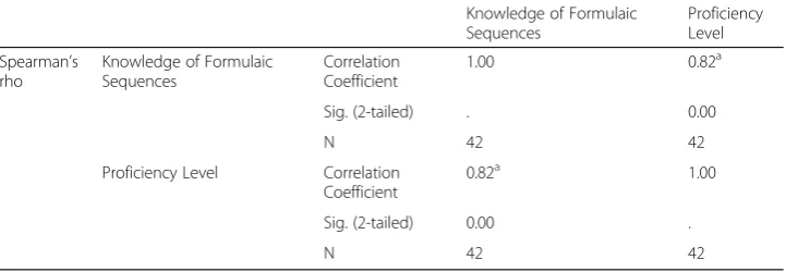 Table 5 Relationship between Knowledge of Formulaic Sequences and Language Proficiency