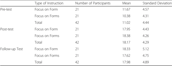 Table 6 Descriptive Analysis of Language Learners’ Performance on Formulaic Sequences Tests
