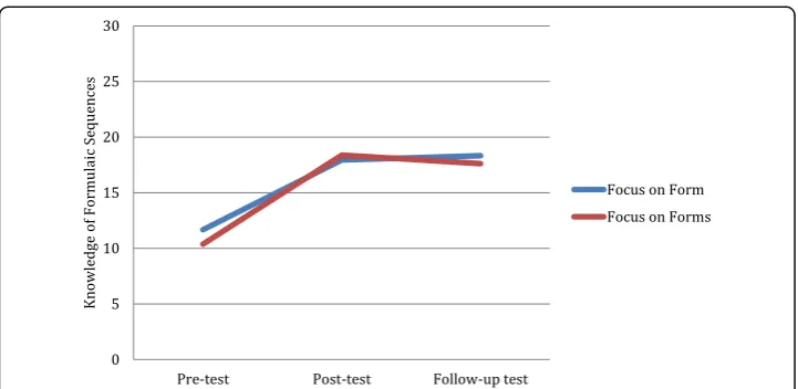 Fig. 2 Language Learners’ Knowledge of Formulaic Sequences Prior to and Following Form-Focused Instruction