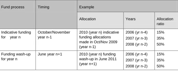 Table 1:  RDC funding allocations 