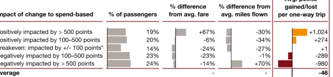 Figure 2: Overall impact on passengers of a spend-based program Figure 2 shows that 