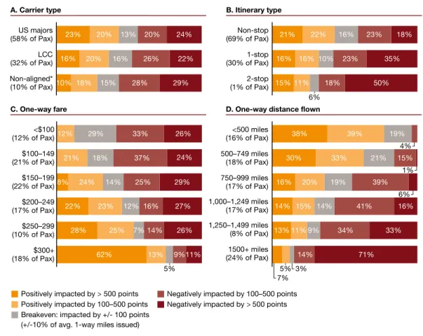 Figure 3 shows that on  average, passengers flying   low cost carriers (LCCs),  non-aligned carriers, or  itineraries with multiple stops  are worse off in spend-based  programs than they are in  miles-based programs