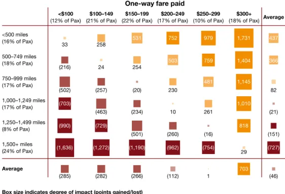 Figure 5: Average number of points gained or lost in a spend-based program   (by distance and fare)