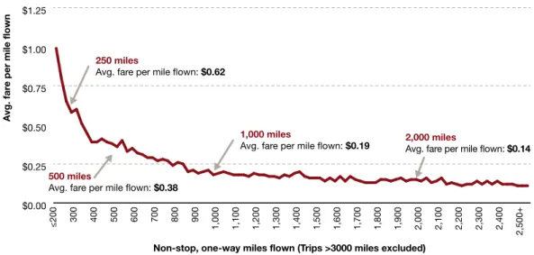 Figure 6: Average fare per mile flown