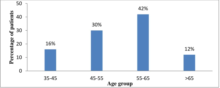 Figure 01: Distribution of CKD patients according to Age Age group