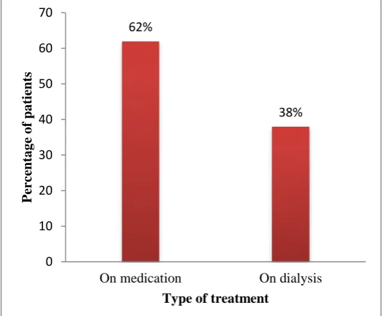 Figure 04:  Distribution of CKD patients according to type of treatment 