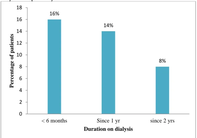 Table 07: Distribution of patients according to duration of dialysis Duration                     No
