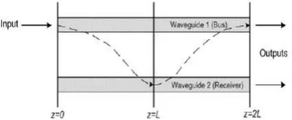 Fig.4 Field coupling between slab waveguides 