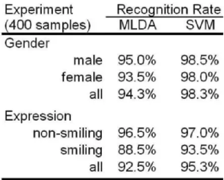 Table 1. Classiﬁcation results of the MLDA and SVM separatinghyperplanes.