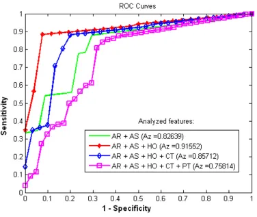Figure 9. ROC curves for different combinations of the discriminant features in SVM classiﬁcation of breast lesions.