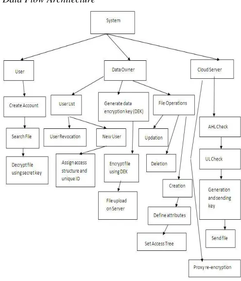 Fig.2.Data Flow Architecture  