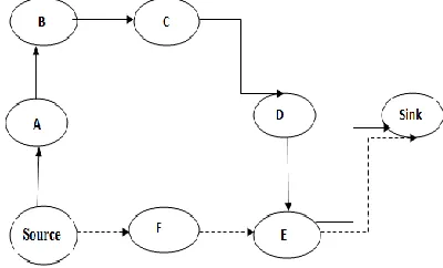 Fig. 1 A true route would exit the loop immediately from node E to  sink, but an attack packet makes its way around the loop twice more before exiting