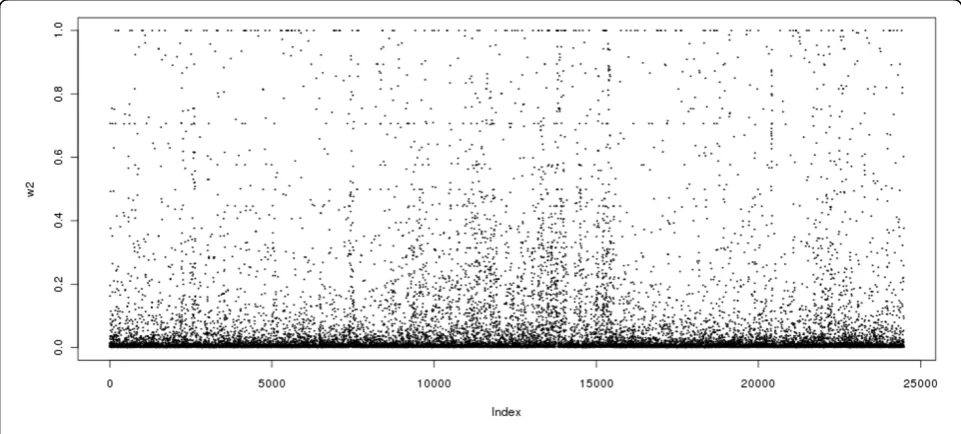 Figure 1 Absolute lag-one autocorrelation of SNPs over the genome