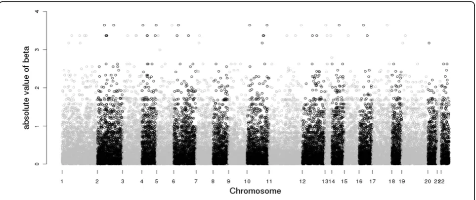 Figure 2 Proportion of absolute lag-one autocorrelation coefficients greater than 0.5 for 100 SNPs per segment over the genome