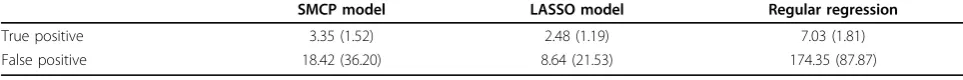 Table 2 Mean and standard error (in parentheses) of true positives and false positives for selected SNPs over 200replicates for trait Q1