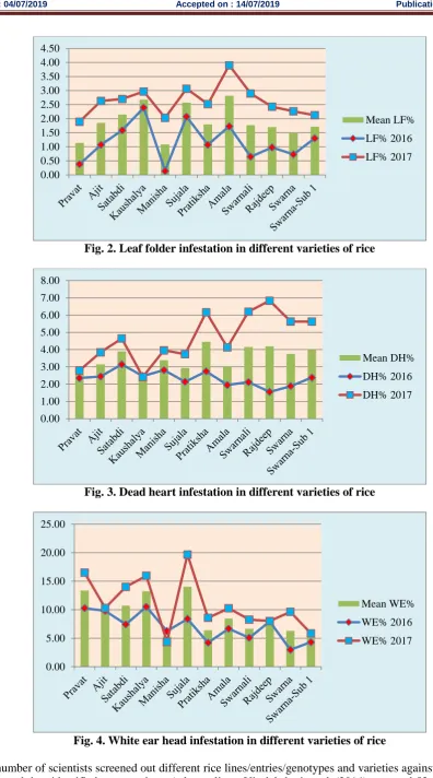 Fig. 2. Leaf folder infestation in different varieties of rice 