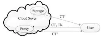 Fig 2: System Model for ABE with outsourced Decryption 