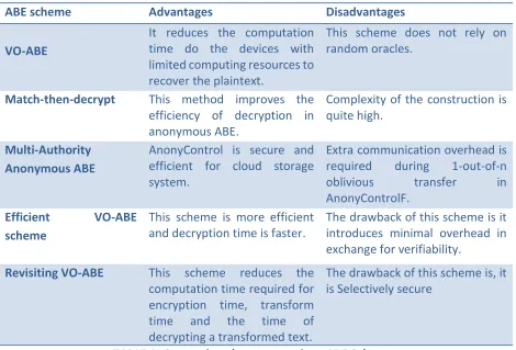 TABLE 1: Comparison between various ABE Schemes 