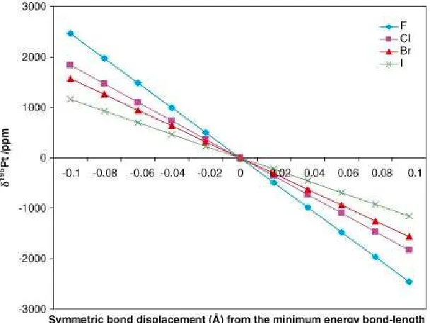 Figure 1.2: Summary of the sensitivity value of the optimized octahedral complex in the gas phase
