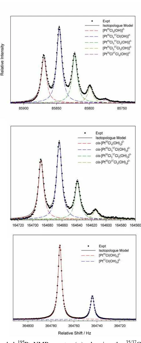 Figure 1.4: Expanded 195Pt NMR spectra (●), showing the 35/37Cl isotope induced fine-structure for species from the [Pt35/37Cln(OH)6−n]2− (n = 2–5) series; solid lines correspond to the non-linear least-squares fits of the isotopic model calculated from the statistically expected isotopologues, and where appropriate isotopomers, for each platinum complex.18  