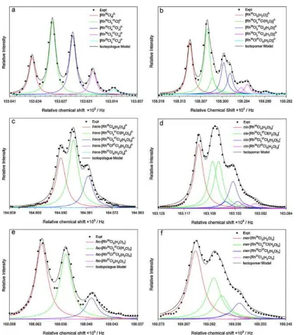Figure 1.5: Experimental [RhClexperimental spectra and the isotopologue model that includes isotopomers for the [RhCl(b), (d) and (f), respectively