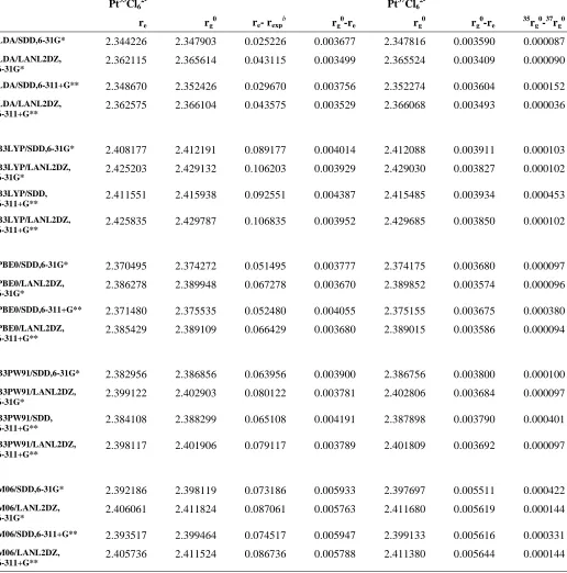 Table 3.1: Vibrationally averaged bond lengths at 0K for [PtCl6]2- calculated at various levels of theorya employing default grids and step sizes [in Å]