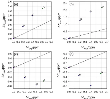 Figure 4.7:  c) Calculated shielding differences vs. negative experimental 35/37Cl isotope shifts of the isotopomers of 3, including the ideal line with unity slope